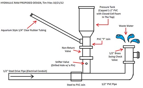 Hydraulic Ram Design Concept
